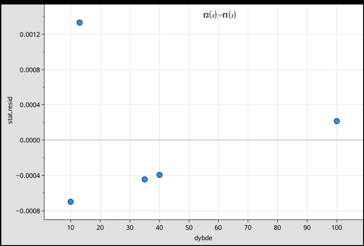 TI-Nspire residualplot for den lineære regression af tryk og dybde