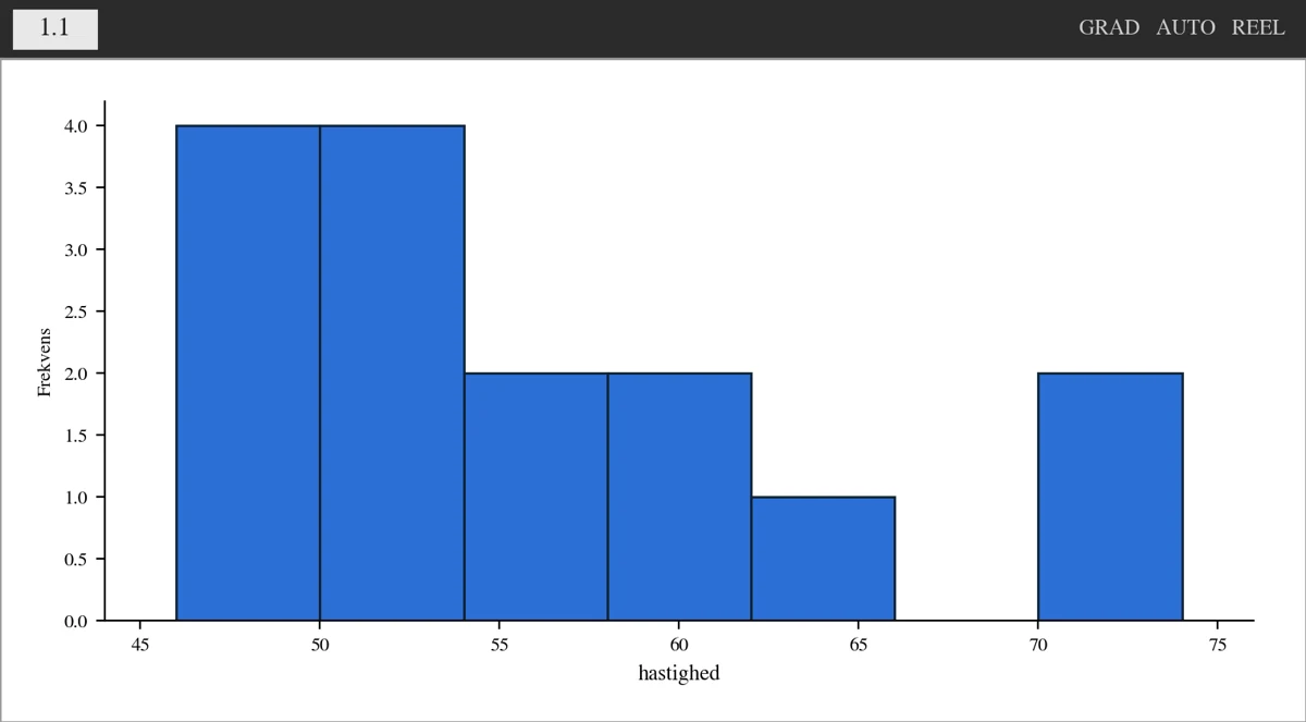TI-Nspire histogram over 15 hastigheder