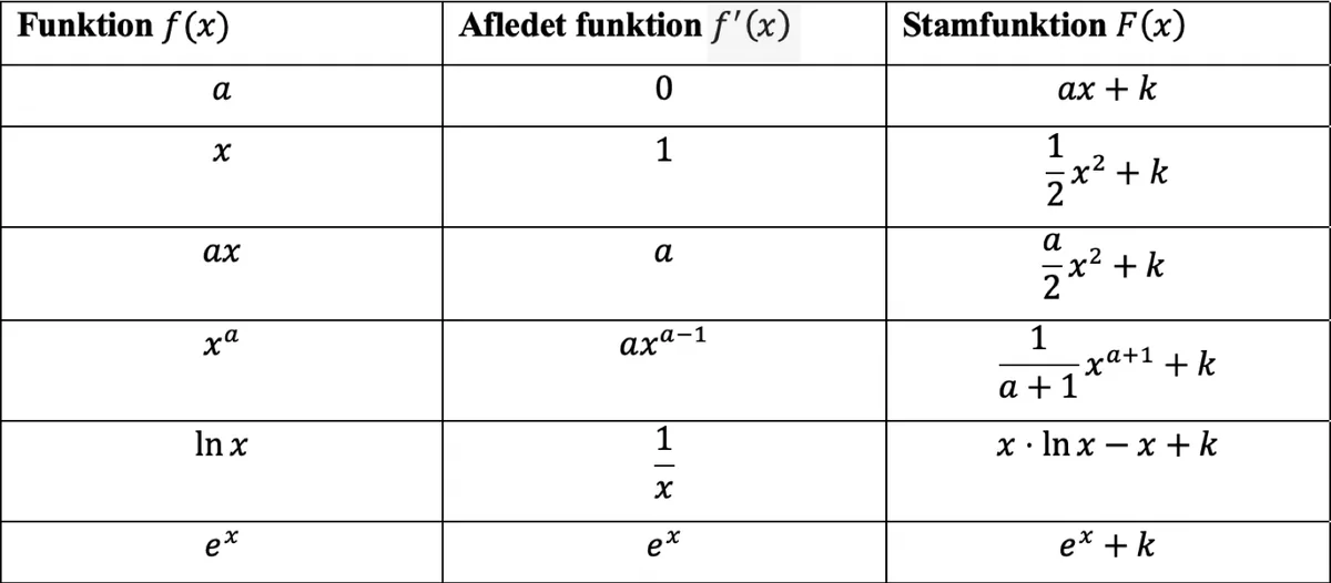 Tabel over funktioner, afledede funktioner og stamfunktioner, del 1