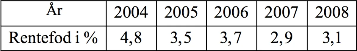 Tabel med rentefod i procent for årene 2004 til 2008