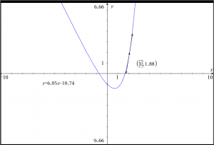 Placering af den dynamiske tangent ved hjælp af numerisk grafværktøj