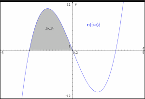 Grafisk løsning på et bestemt integrale